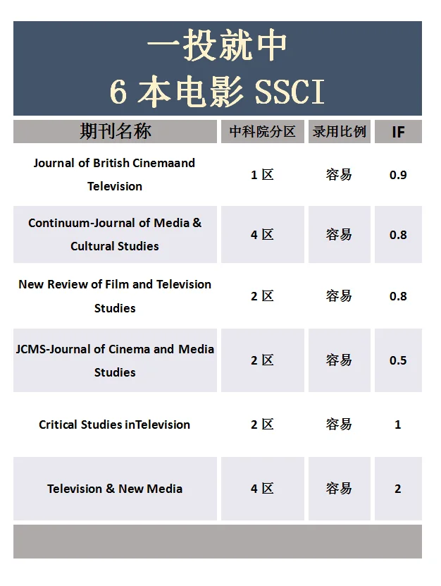 不夸张，白给你的6本电影SSCI，赶紧看过来