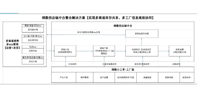 翊数SRM-亿级卖家都在用的供应链管理软件