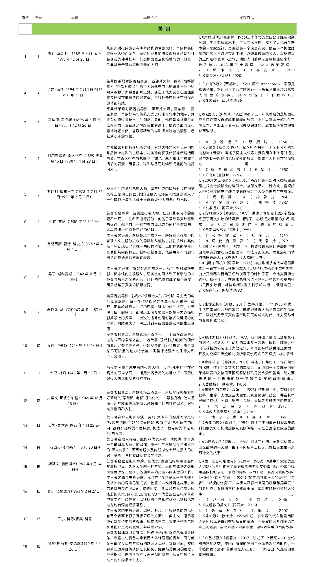 考研电影史必看片单（导演分析、作品浅析）
