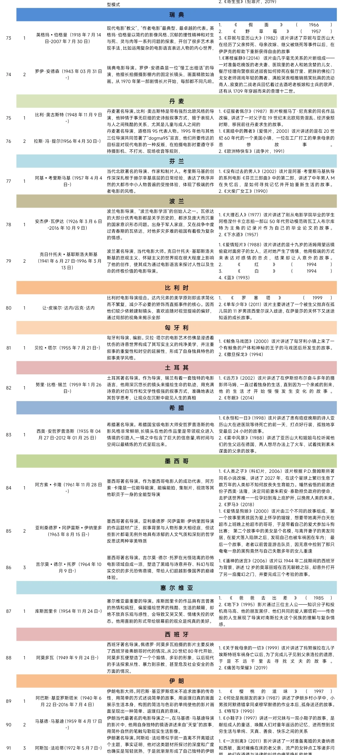 考研电影史必看片单（导演分析、作品浅析）