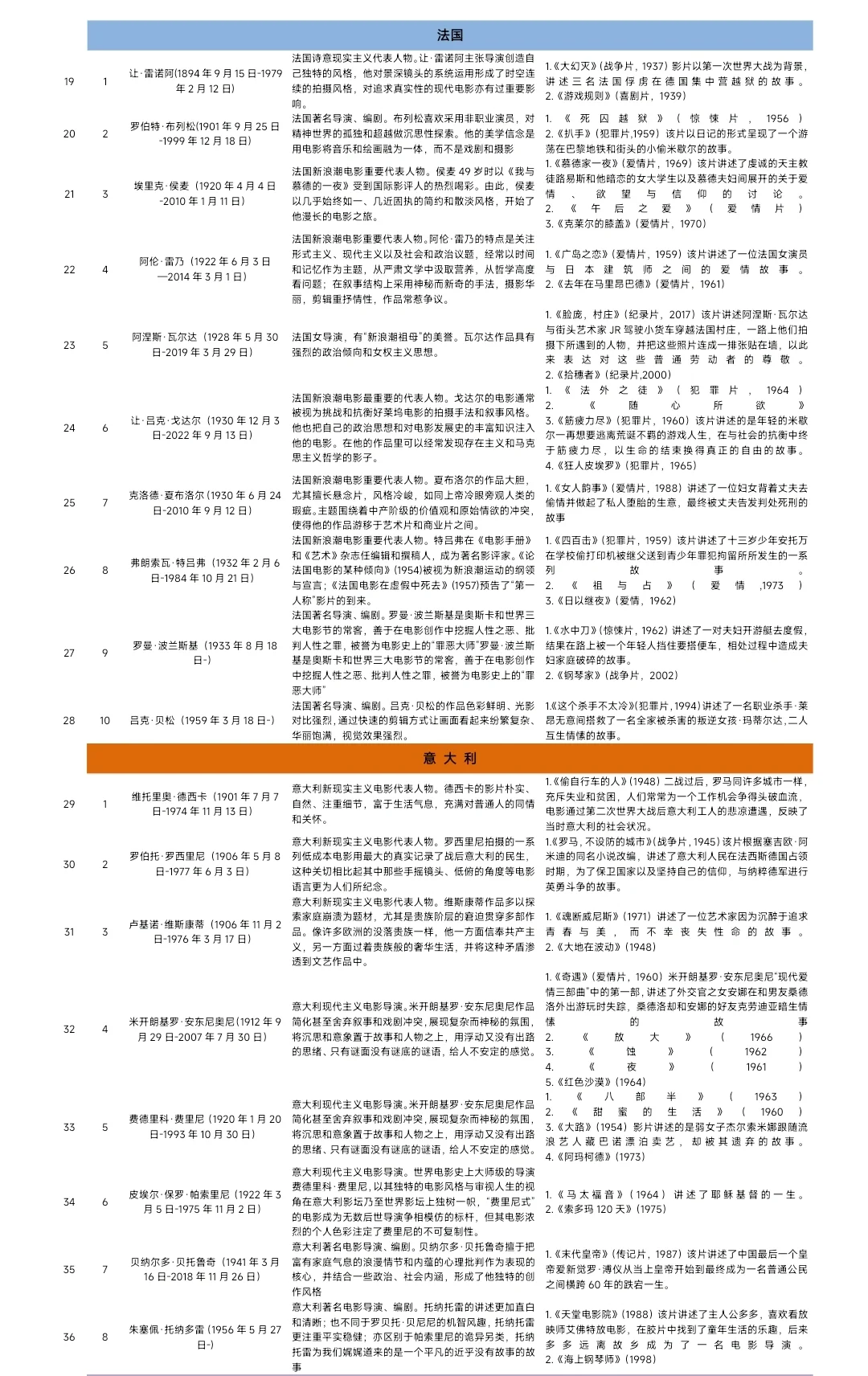 考研电影史必看片单（导演分析、作品浅析）