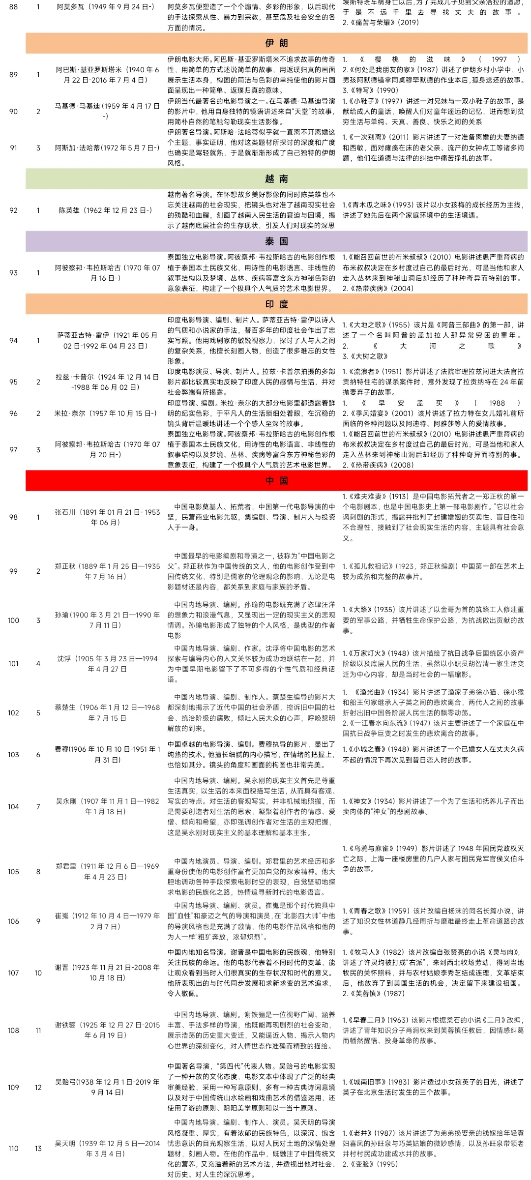 考研电影史必看片单（导演分析、作品浅析）