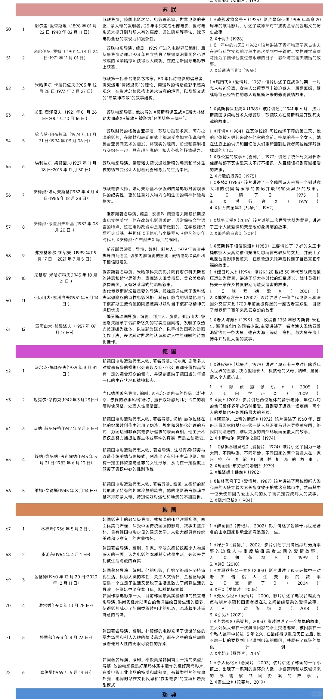 考研电影史必看片单（导演分析、作品浅析）