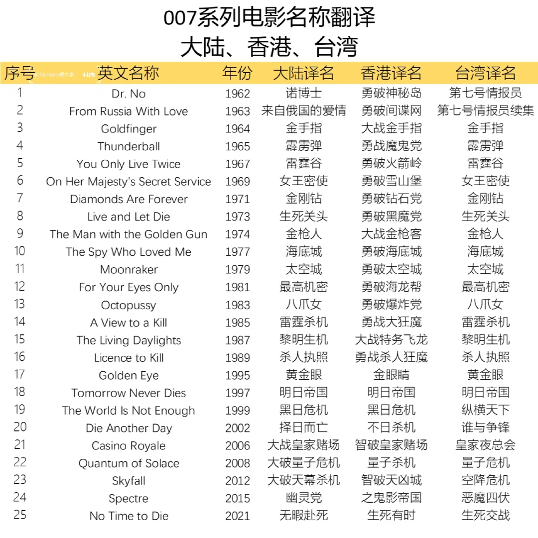 007系列电影名称，大陆香港台湾三地翻译
