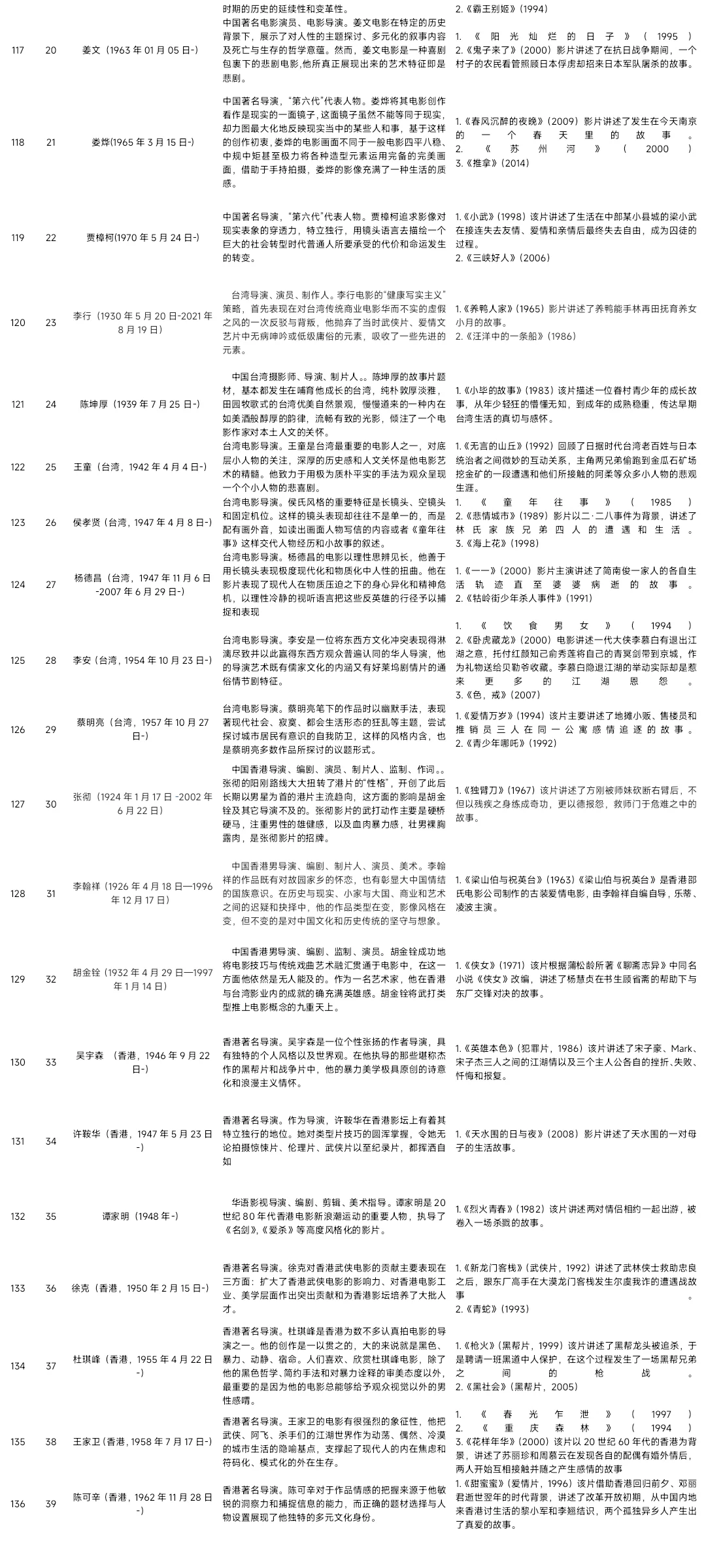 考研电影史必看片单（导演分析、作品浅析）