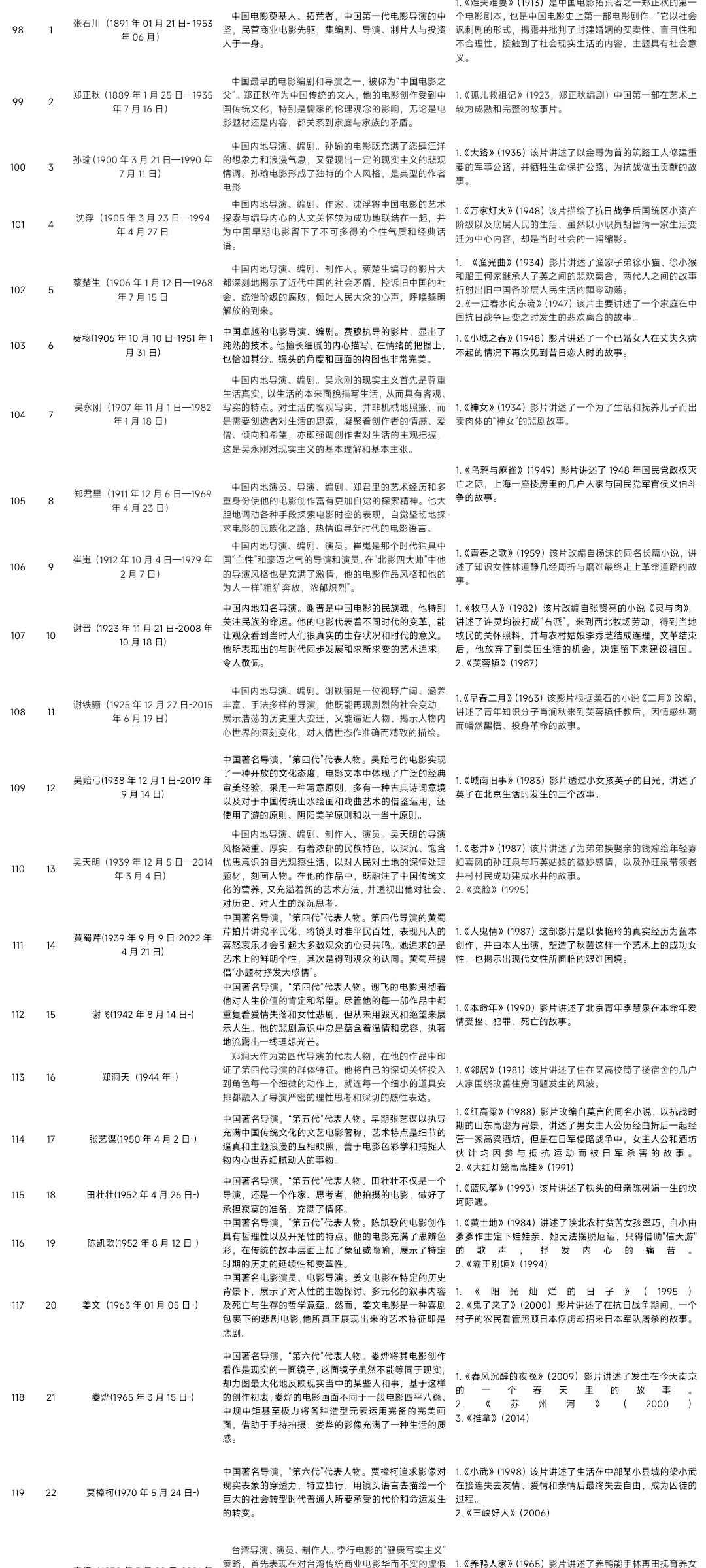 考研电影史必看片单（导演分析、作品浅析）