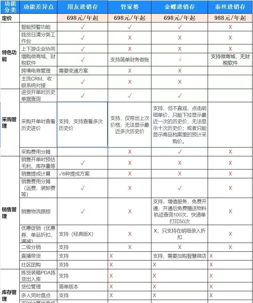 各行业进销存软件怎么选？用友金蝶管家婆