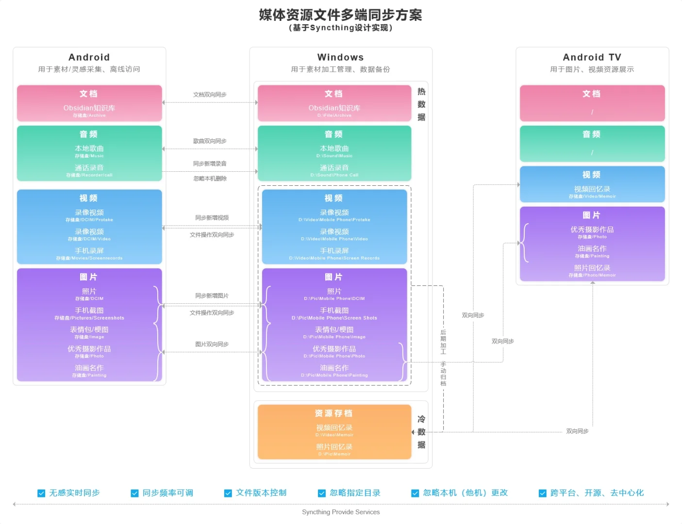 改变我生活的多端同步软件