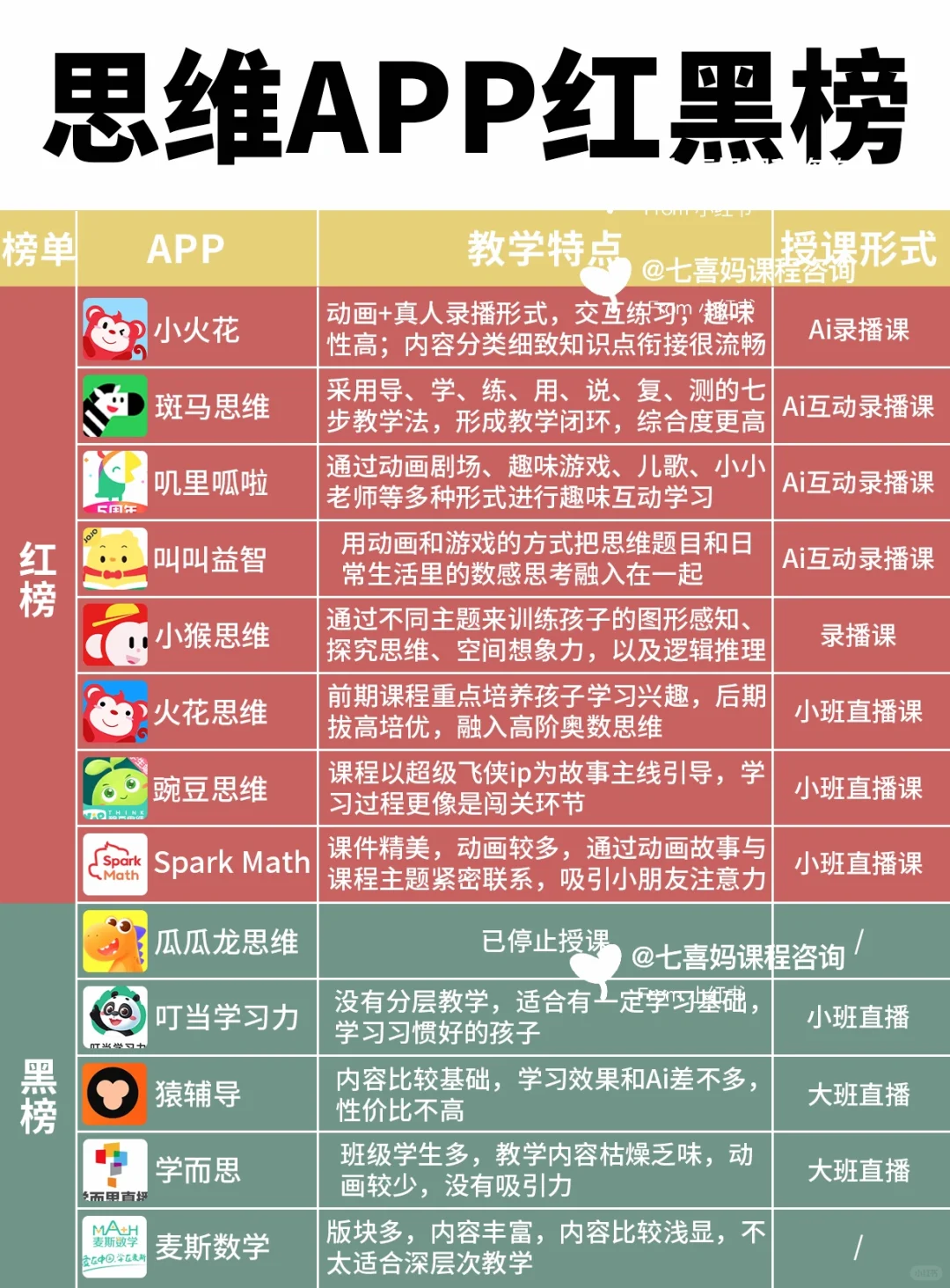 鸡娃3年，倾心整理思维app红黑榜，少走弯路❌