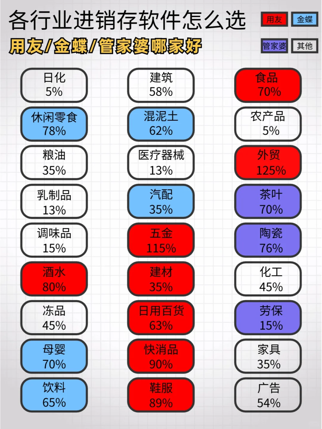 各行业进销存软件怎么选？用友金蝶管家婆