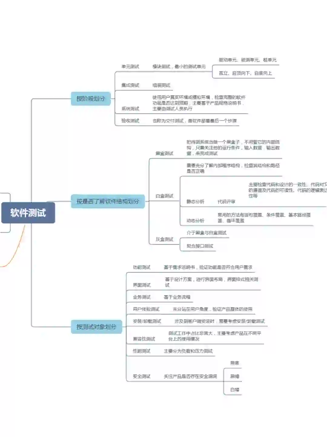 软件测试思维导图➕学习思路📝