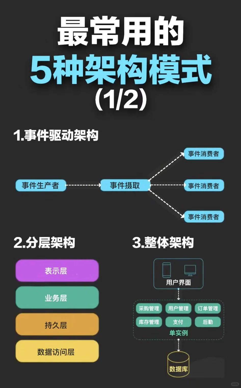 最常见的软件架构模型