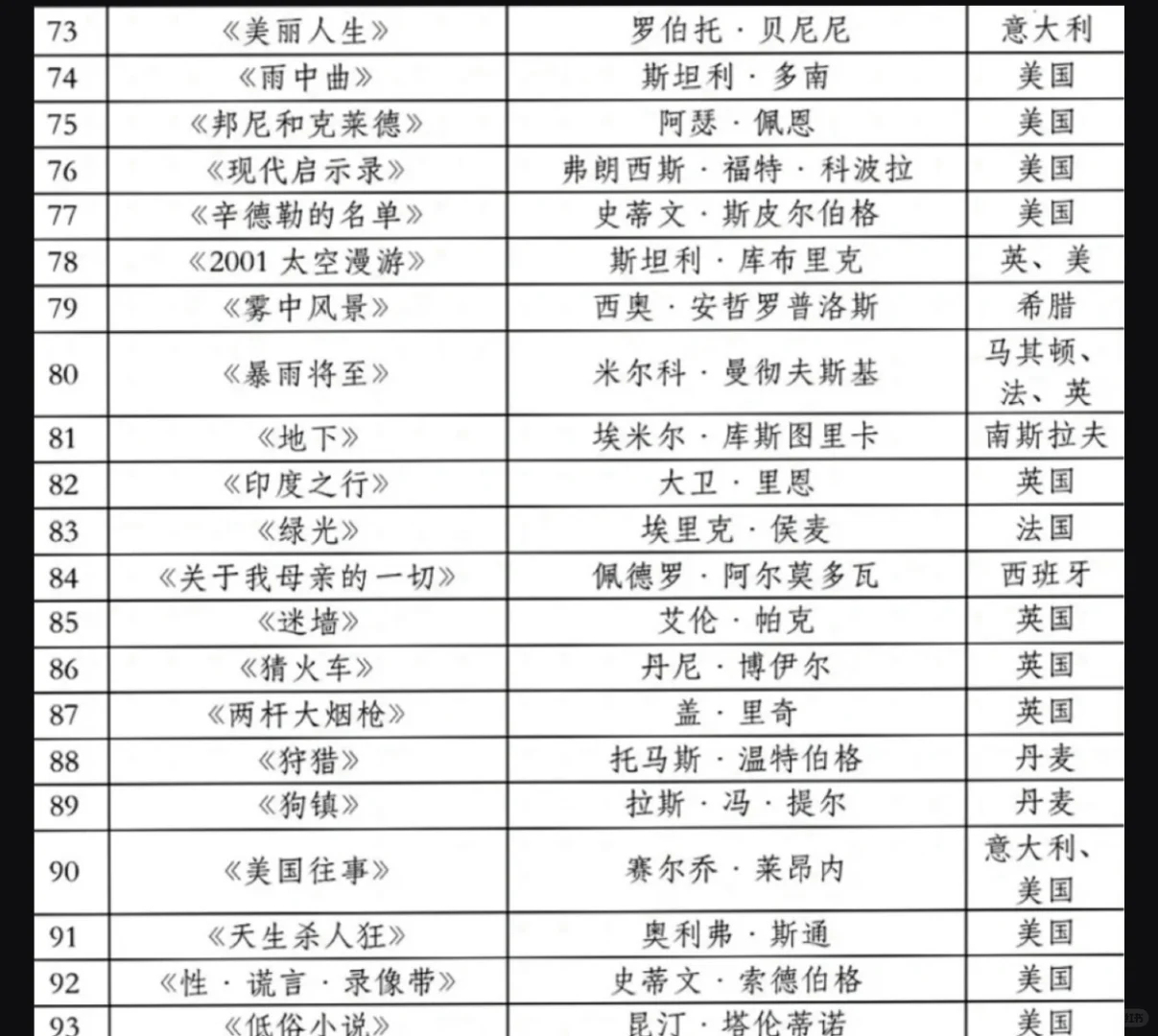 上戏推荐100部电影！真的很适合文艺片入门🥳