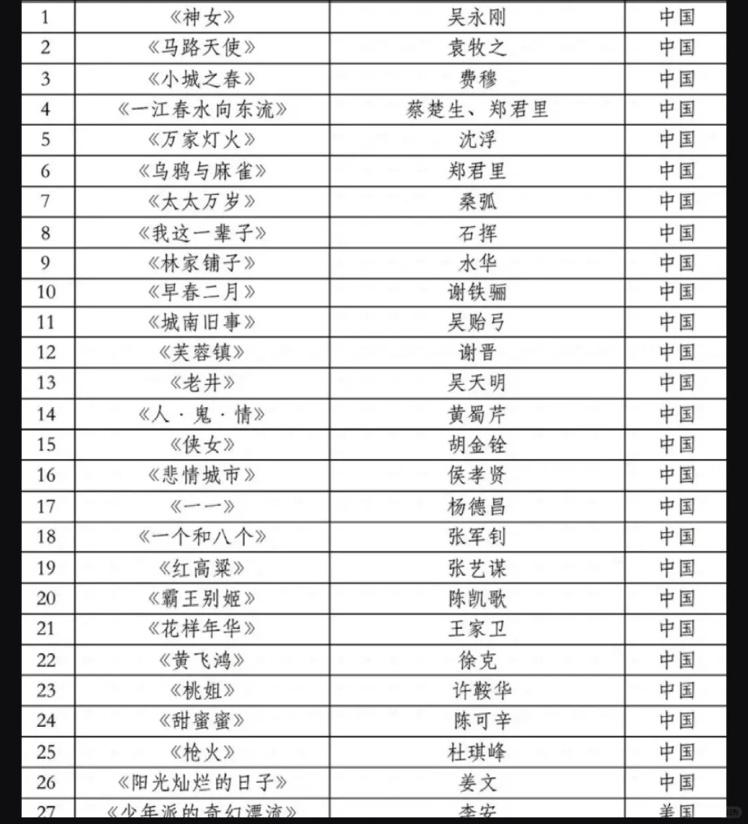 上戏推荐100部电影！真的很适合文艺片入门🥳