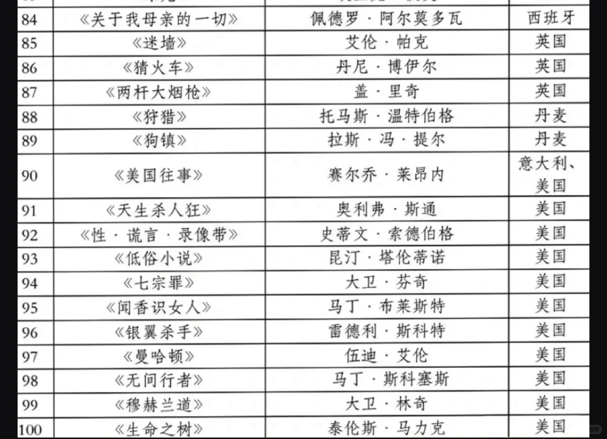 上戏推荐100部电影！真的很适合文艺片入门🥳