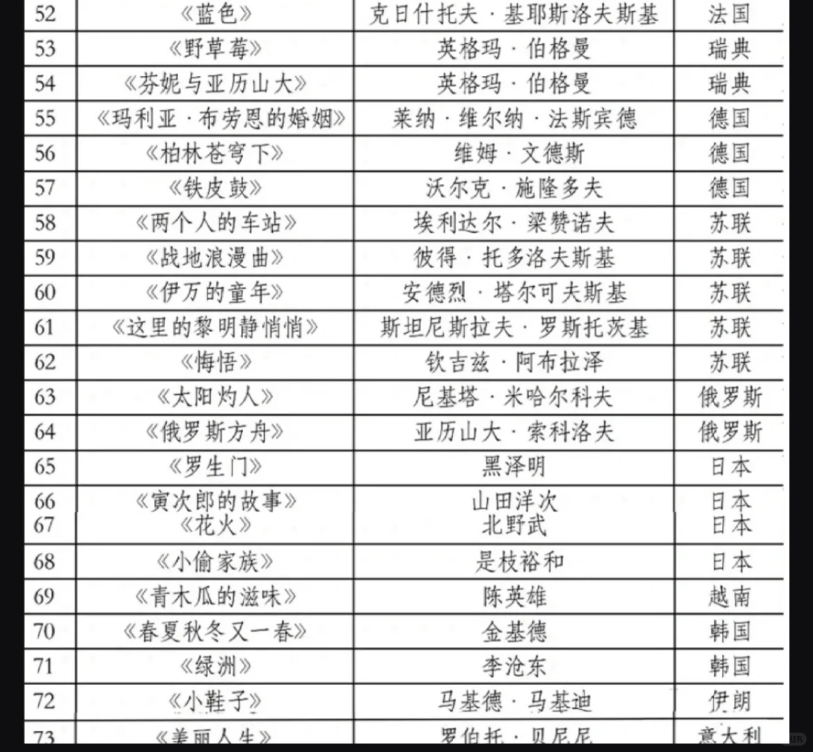 上戏推荐100部电影！真的很适合文艺片入门🥳