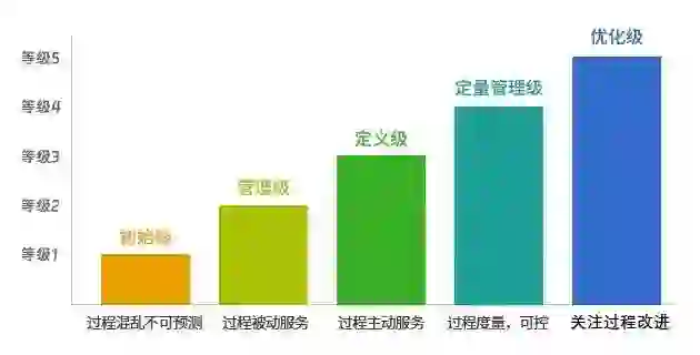 CMMI软件能力成熟度认证流程