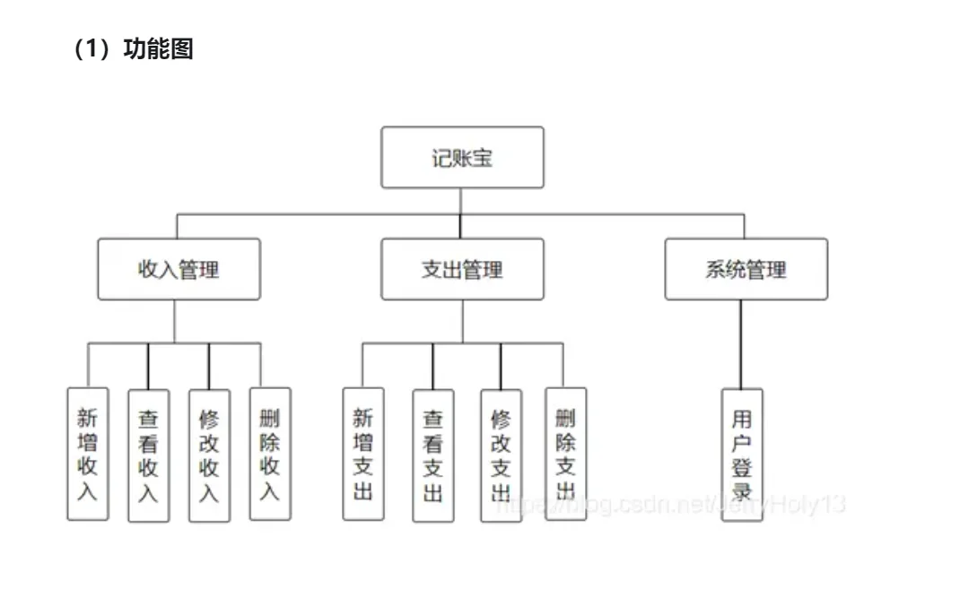 【安卓项目】“记账宝”APP源码和设计报告