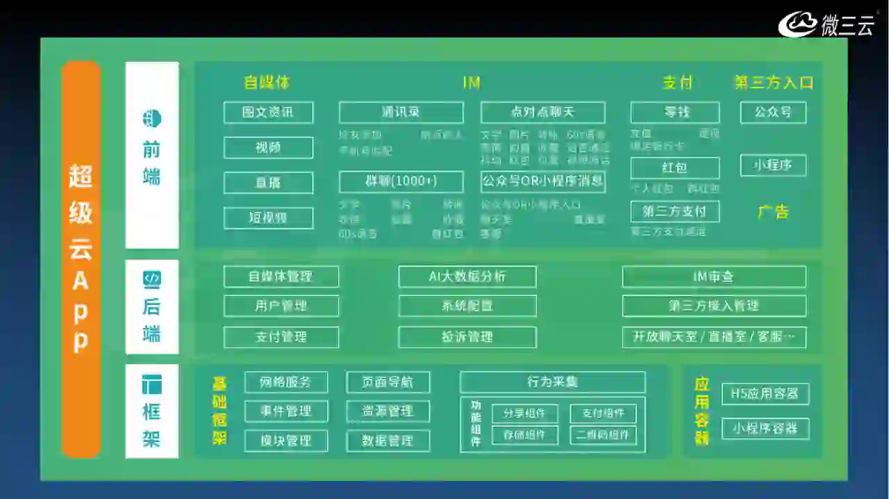 超级APP(用去中心化思维赋能)+云平台