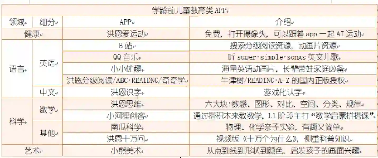 🎈亲测五大类适合 3 岁宝宝的 App🎈