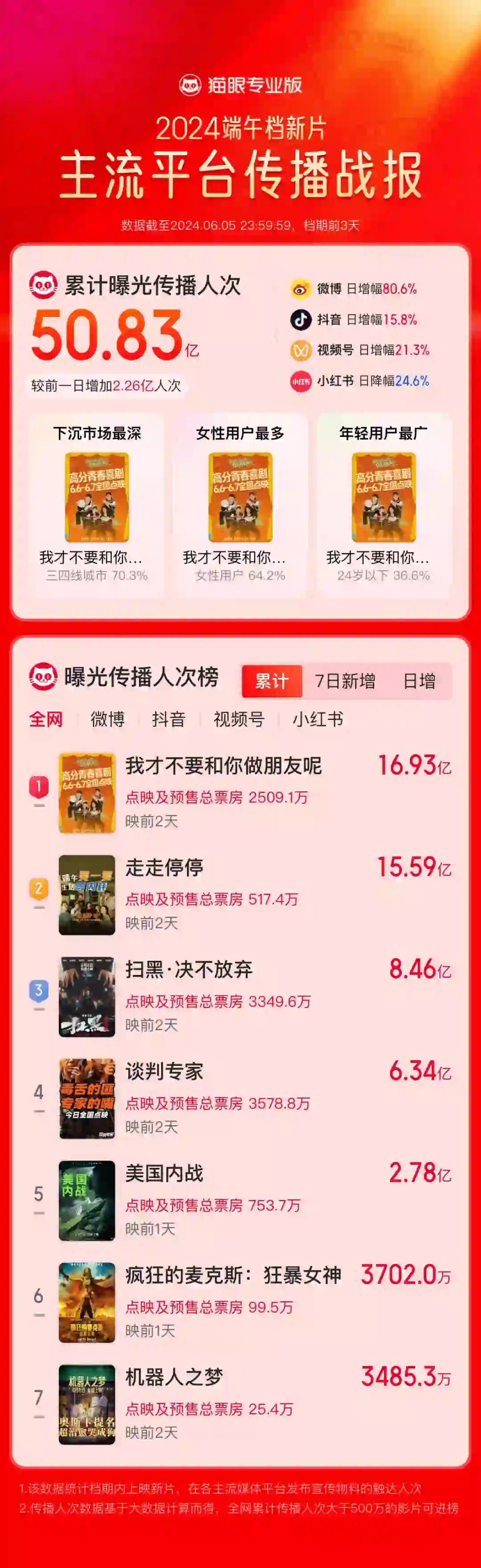 端午档电影又神仙打架？？