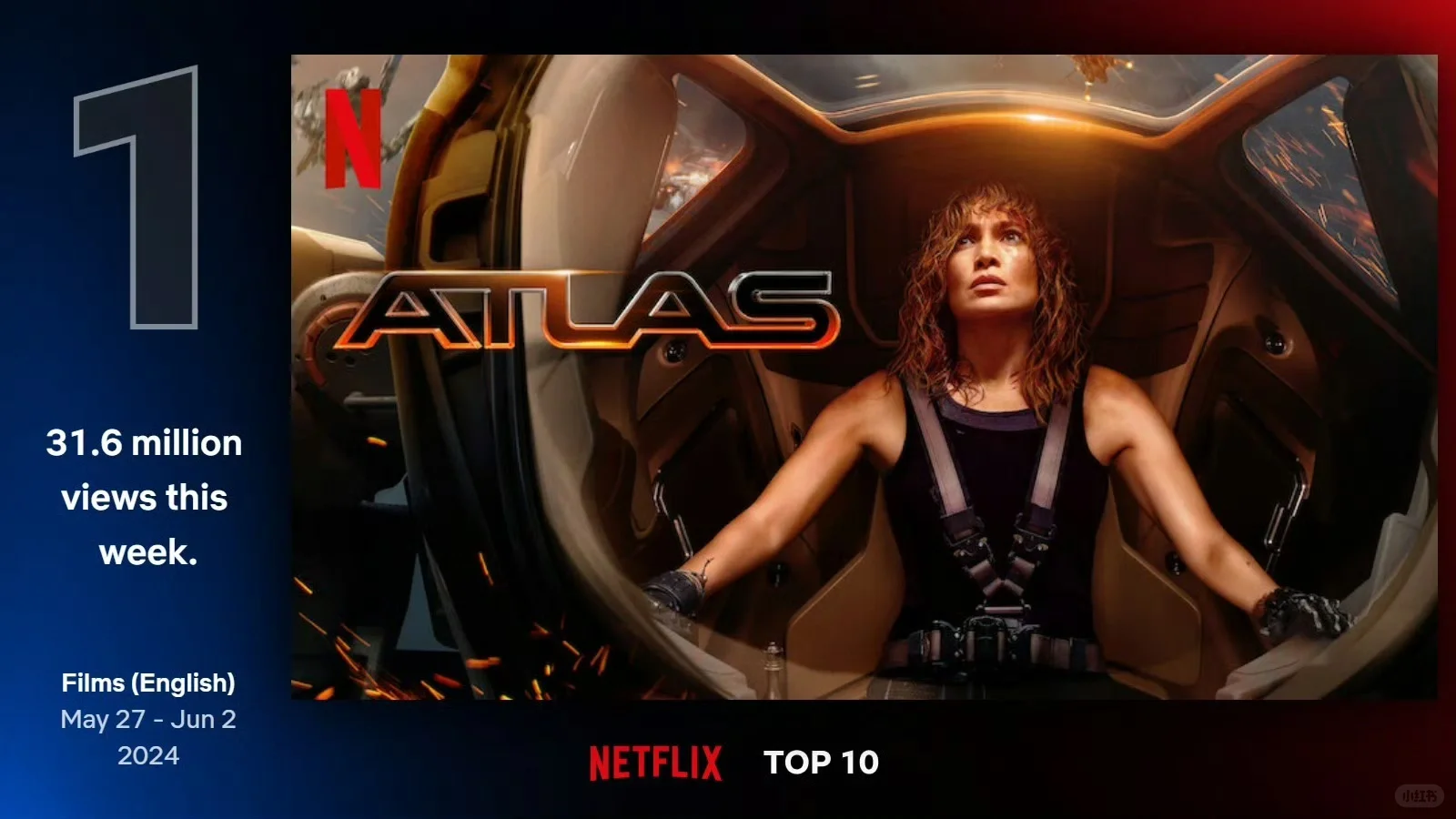JLo主演电影《ATLAS》连续三周蝉联冠军!