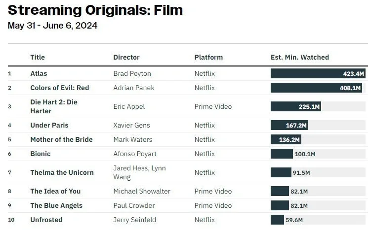 JLo主演电影《ATLAS》连续三周蝉联冠军!