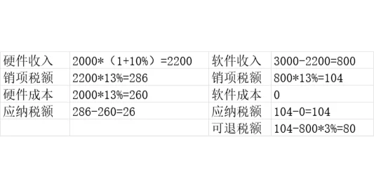 嵌入式软件产品退税计算与销售额确定方法