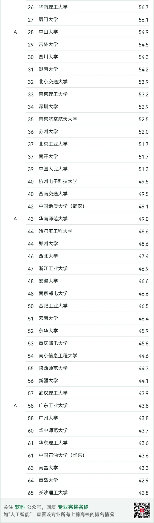 惊！24软件工程专业排名来咯！