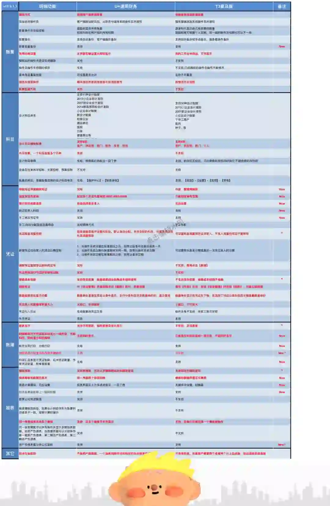 云财务软件普及了但还是觉得贵咋办！