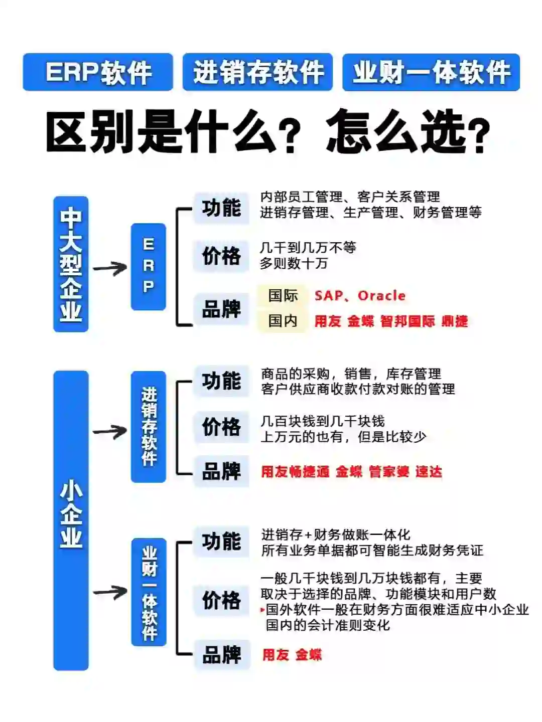 ERP软件、进销存软件、业财软件怎么选?