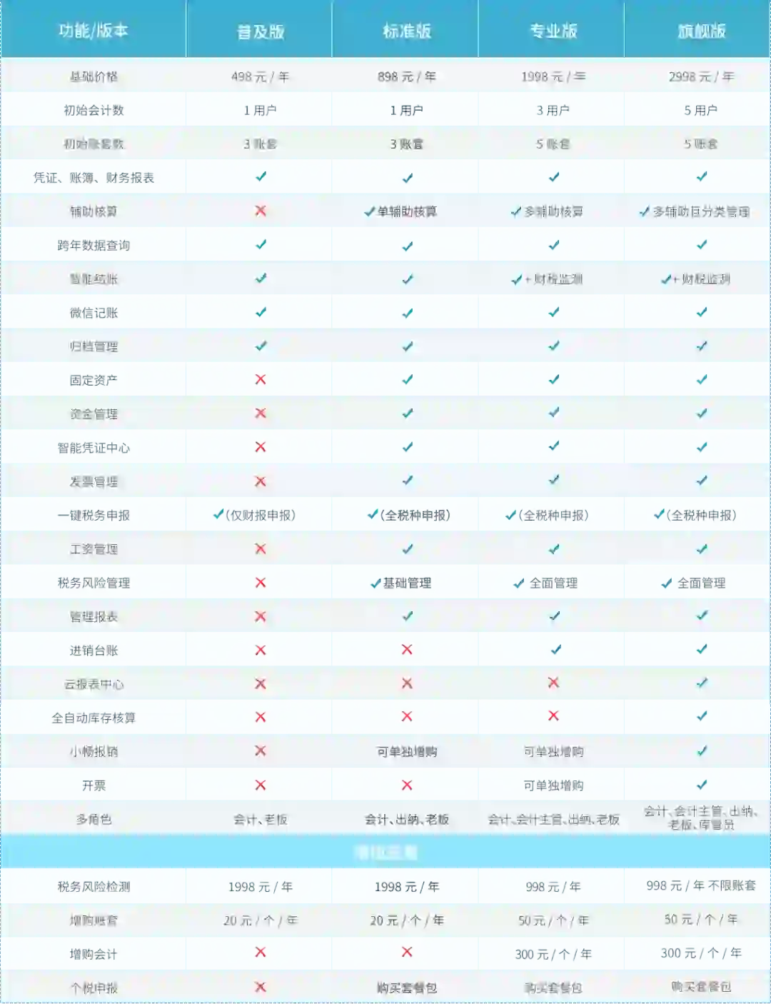 用友财务软件怎么选？有必要买贵的吗？