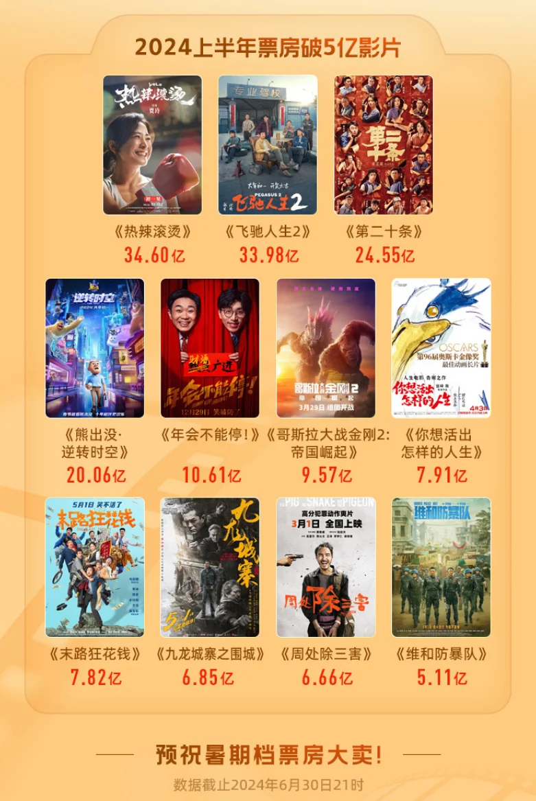 震惊!春节档后,电影票房无突破10亿新片