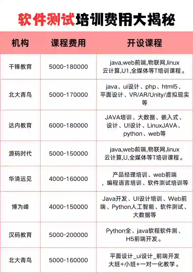 软件测试培训费用大揭秘