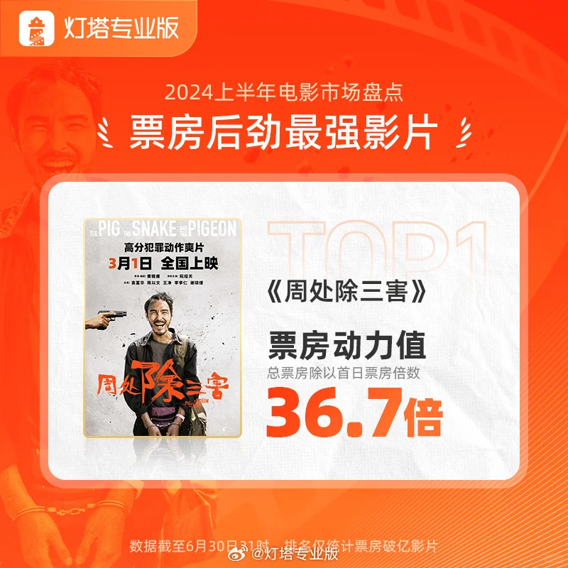 震惊!春节档后,电影票房无突破10亿新片