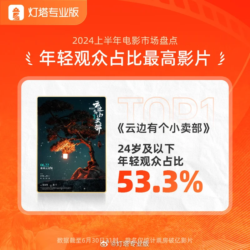 震惊!春节档后,电影票房无突破10亿新片