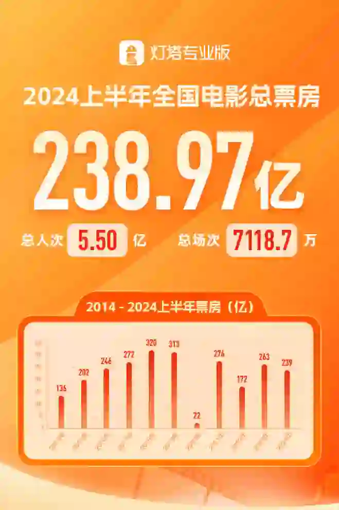 震惊!春节档后,电影票房无突破10亿新片