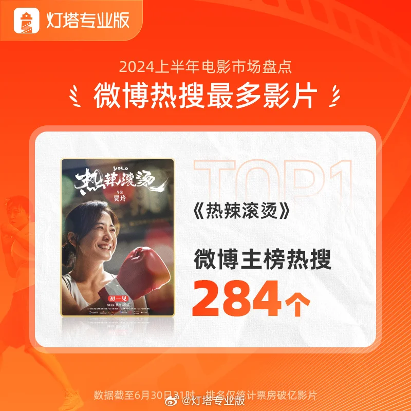 震惊!春节档后,电影票房无突破10亿新片