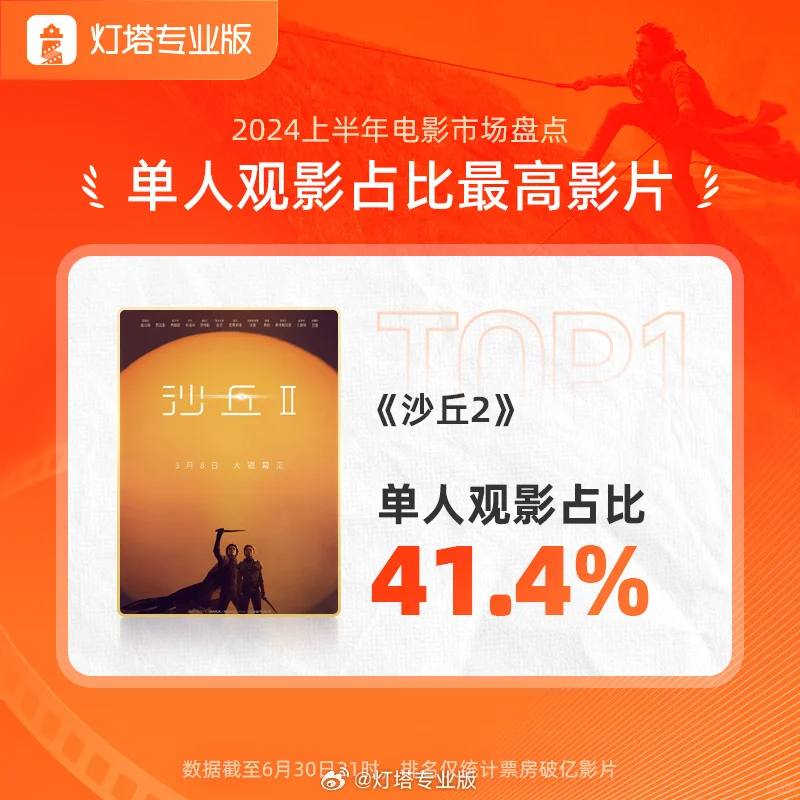 震惊!春节档后,电影票房无突破10亿新片