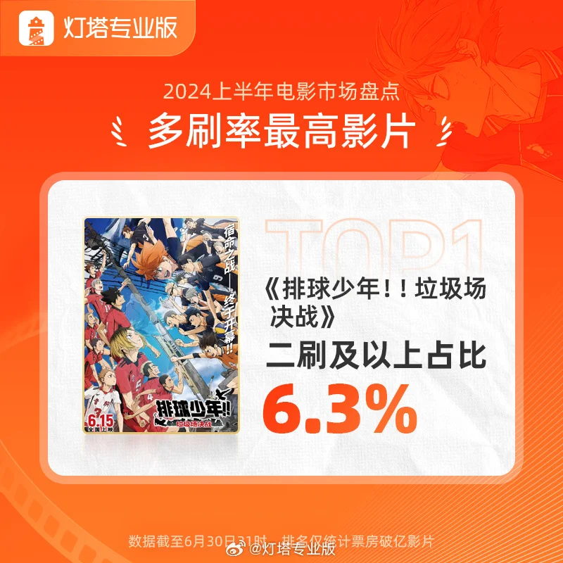 震惊!春节档后,电影票房无突破10亿新片