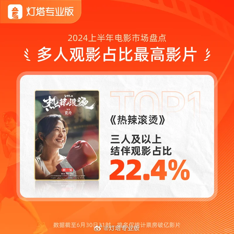 震惊!春节档后,电影票房无突破10亿新片