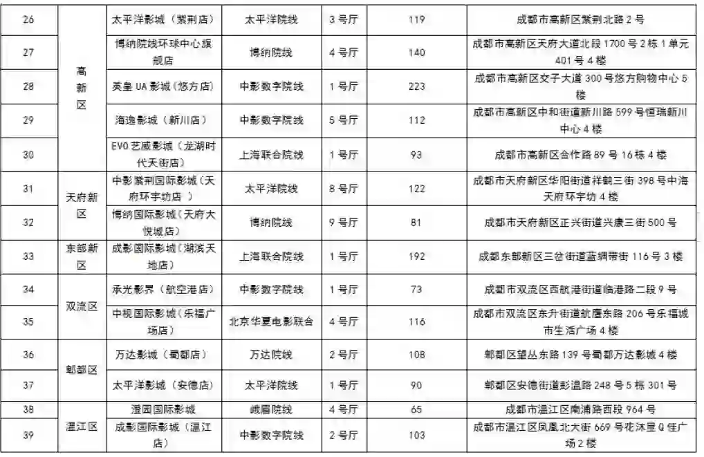 成都63家影院每周免费看电影