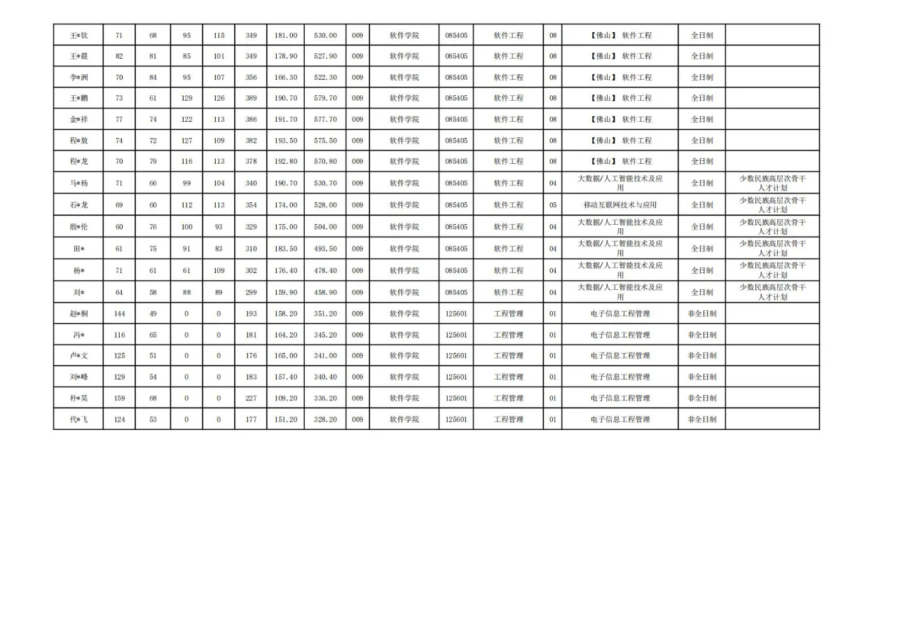 东北大学软件学院2024硕士研究生拟录取名单
