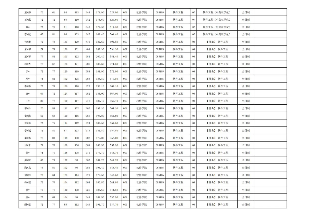东北大学软件学院2024硕士研究生拟录取名单