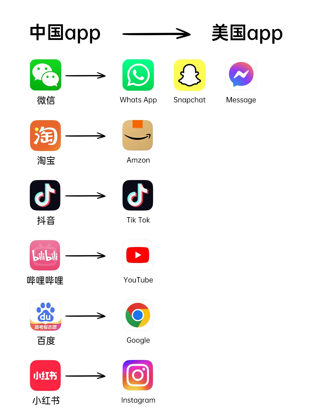 中美常用APP对标🔥码住❗