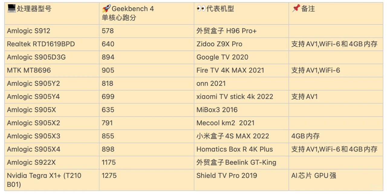常见国内外电视盒子单核心跑分