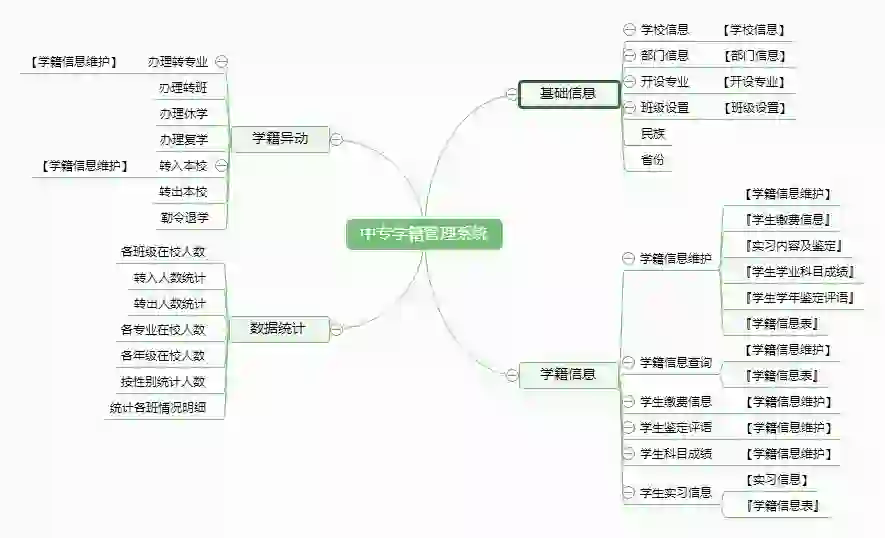软件定制设计分析/中专学籍管理系统