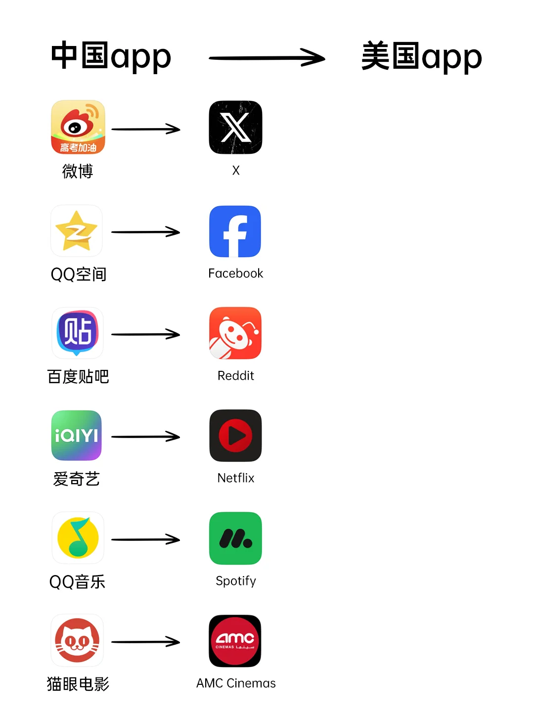 中美常用APP对标🔥码住❗