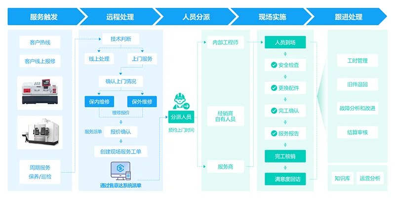 企业在线工单管理软件售后维修管理