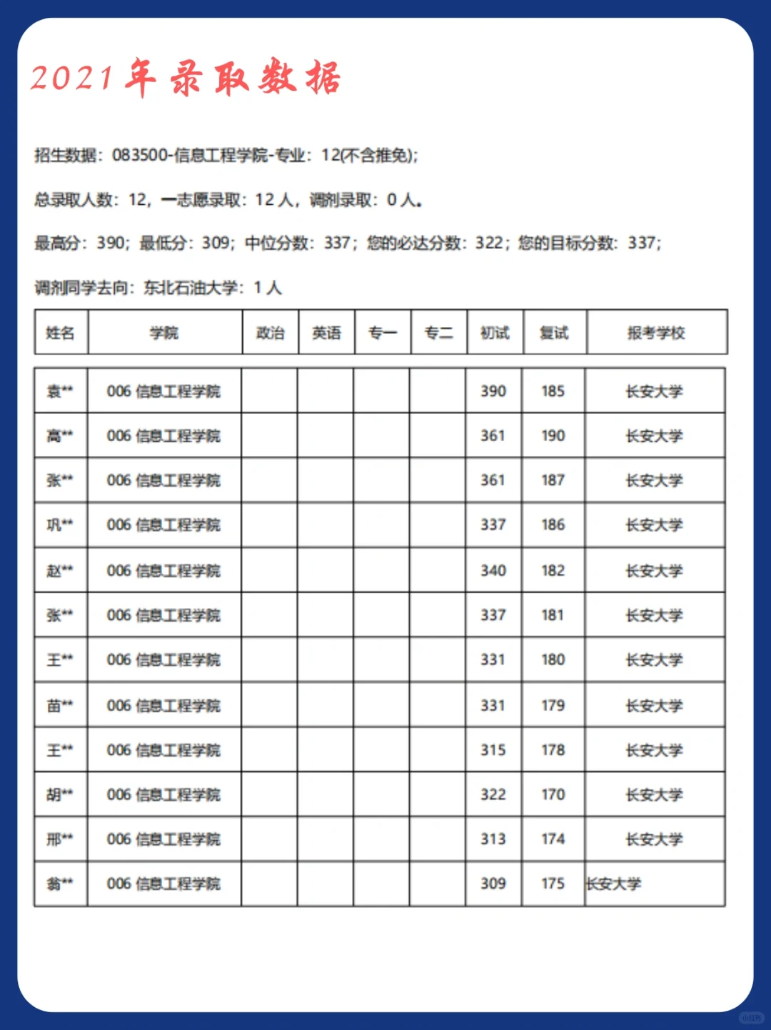 吐血整理，长安大学软件工程考情分析